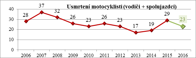 graf moto